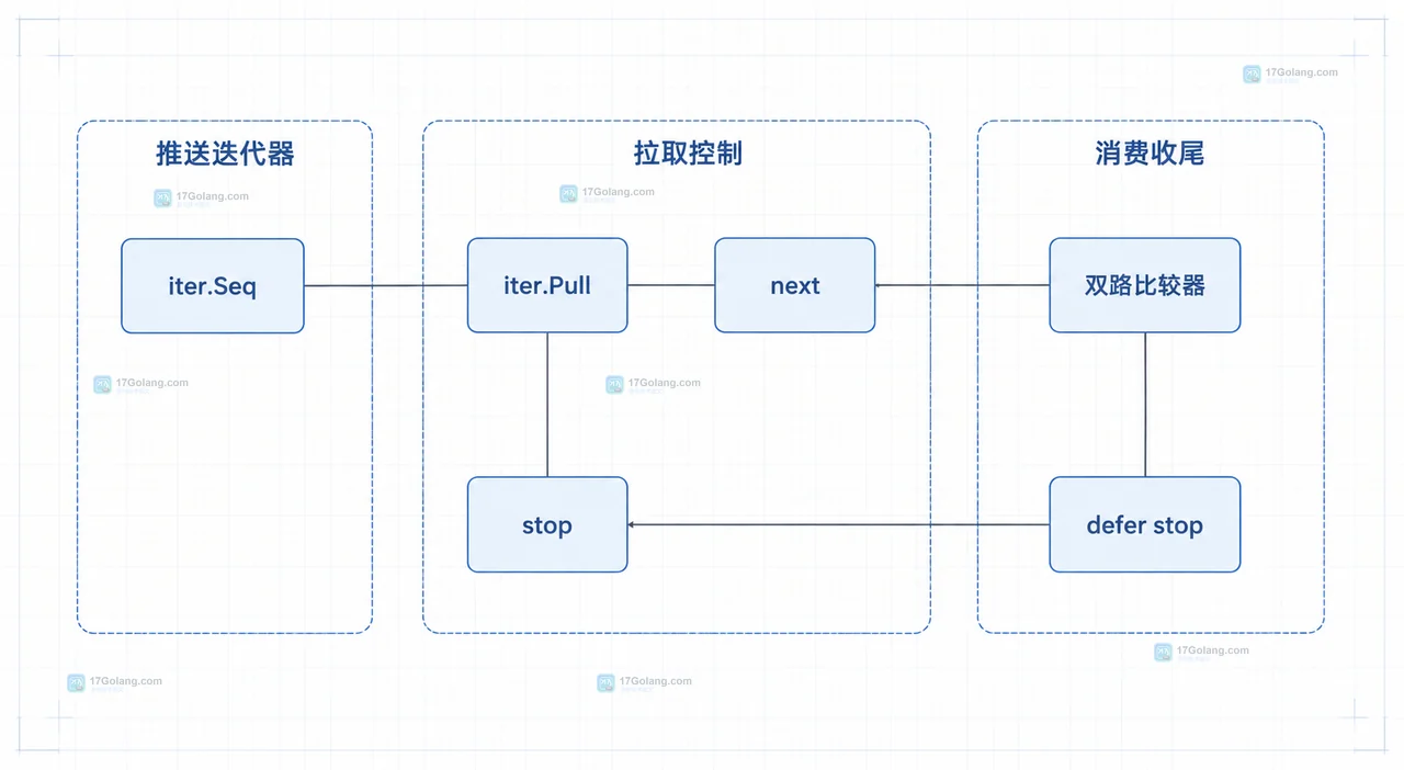 Go range-over-function 中 for range 消费端、yield、iter.Seq 与 io.ReadCloser 资源边界的浅色工程蓝图