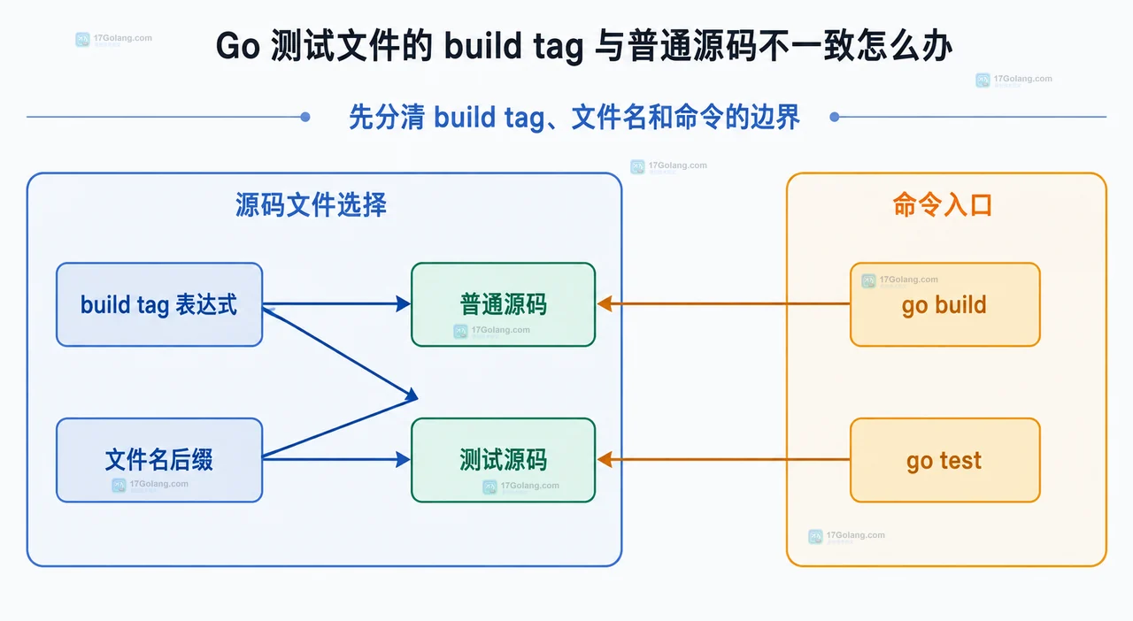 integration 标签与默认实现、集成实现、单元测试和集成测试的静态覆盖关系图