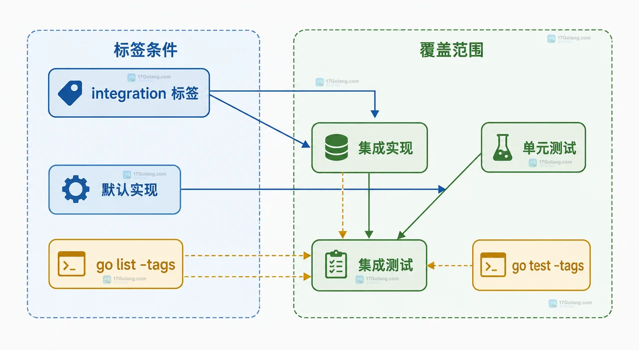普通源码与测试源码受 build tag、文件名后缀和 go build、go test 边界影响的静态关系图