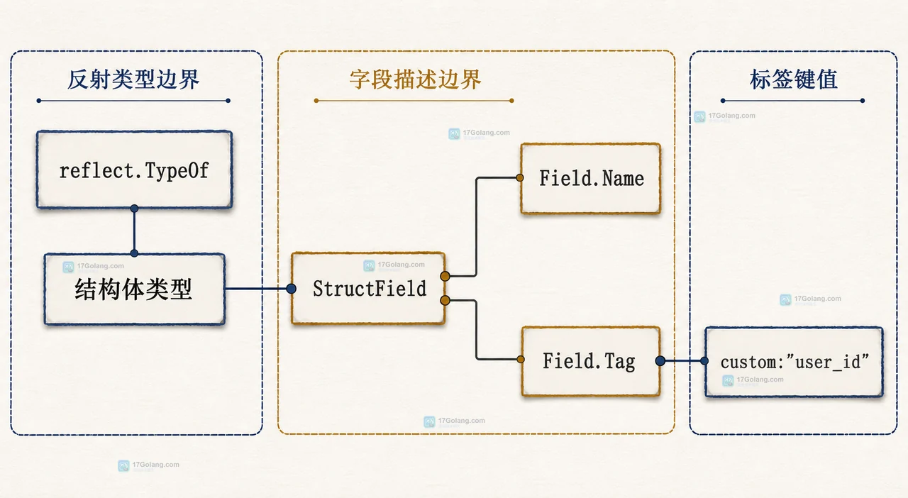 Go StructTag 的 Lookup 与 Get 静态关系图，比较 value、ok、显式空值、缺失键和格式边界