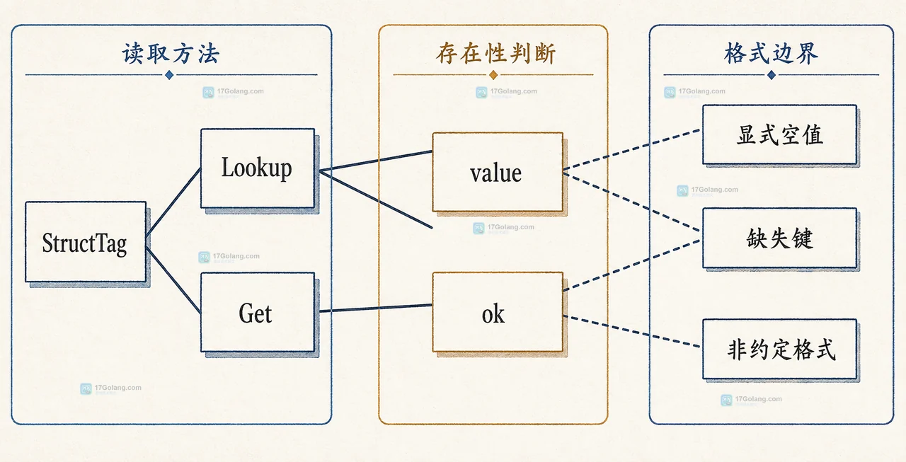 Go reflect.TypeOf、StructField 与 Field.Tag 的静态关系图，展示自定义字段标签从类型到键值的边界
