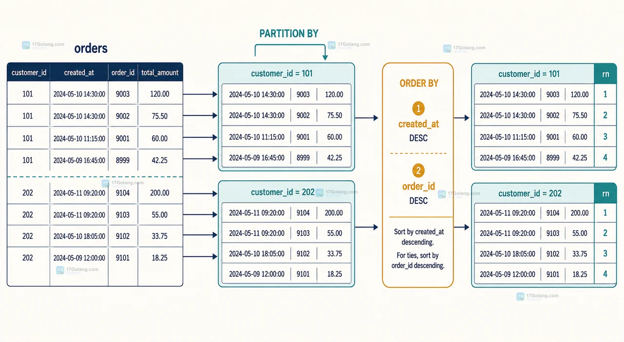 MySQL 排名层通过外层筛选 rn 等于 1 保留完整原始行的结构图