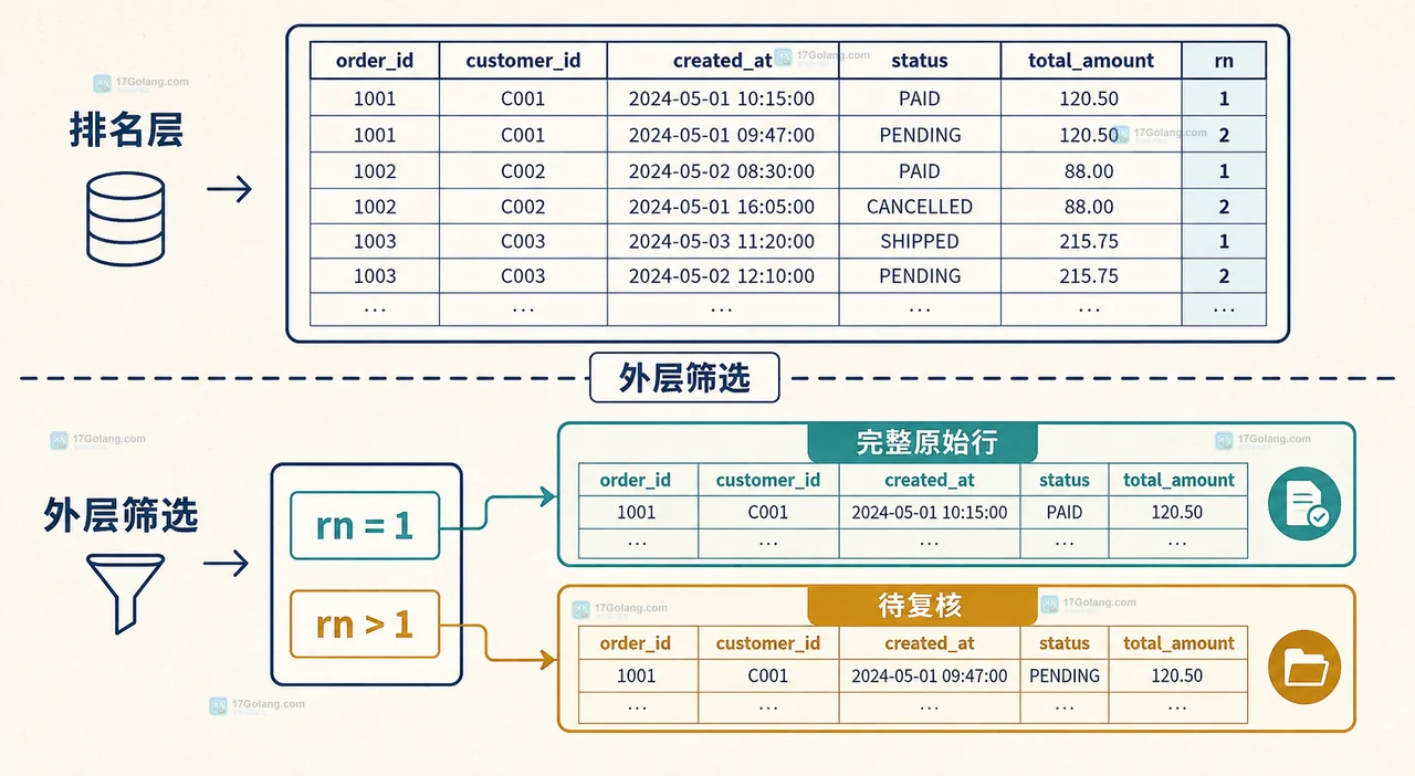 MySQL ROW_NUMBER 按 customer_id 分组并用 created_at 与 order_id 稳定排序的结构图