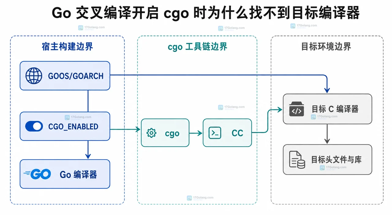 Go cgo 交叉编译中 CC、目标 C 预处理器、sysroot、目标库和链接器的静态依赖关系图