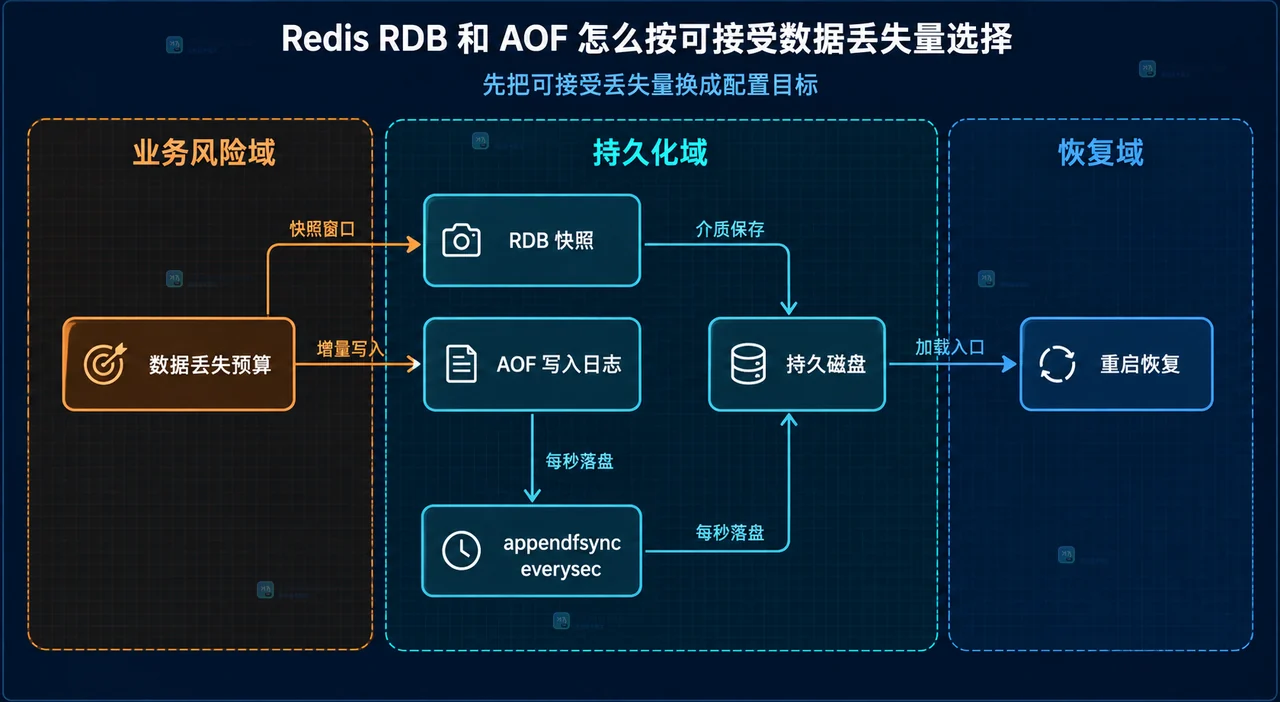 Redis 数据丢失预算、RDB 快照、AOF 写入日志、appendfsync everysec、持久磁盘与重启恢复的静态关系图