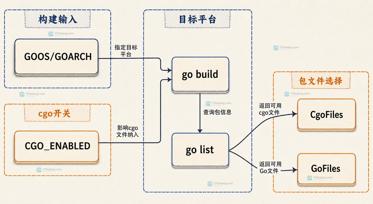 Go cgo 与非 cgo 实现关系图：构建标签、C 编译器和最终二进制的依赖边界