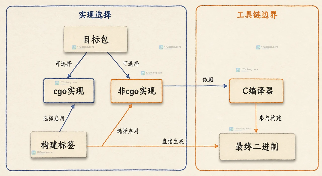 Go CGO_ENABLED=0 排查图：GOOS GOARCH 和 cgo 开关影响 go list 的 CgoFiles 与 GoFiles 选择
