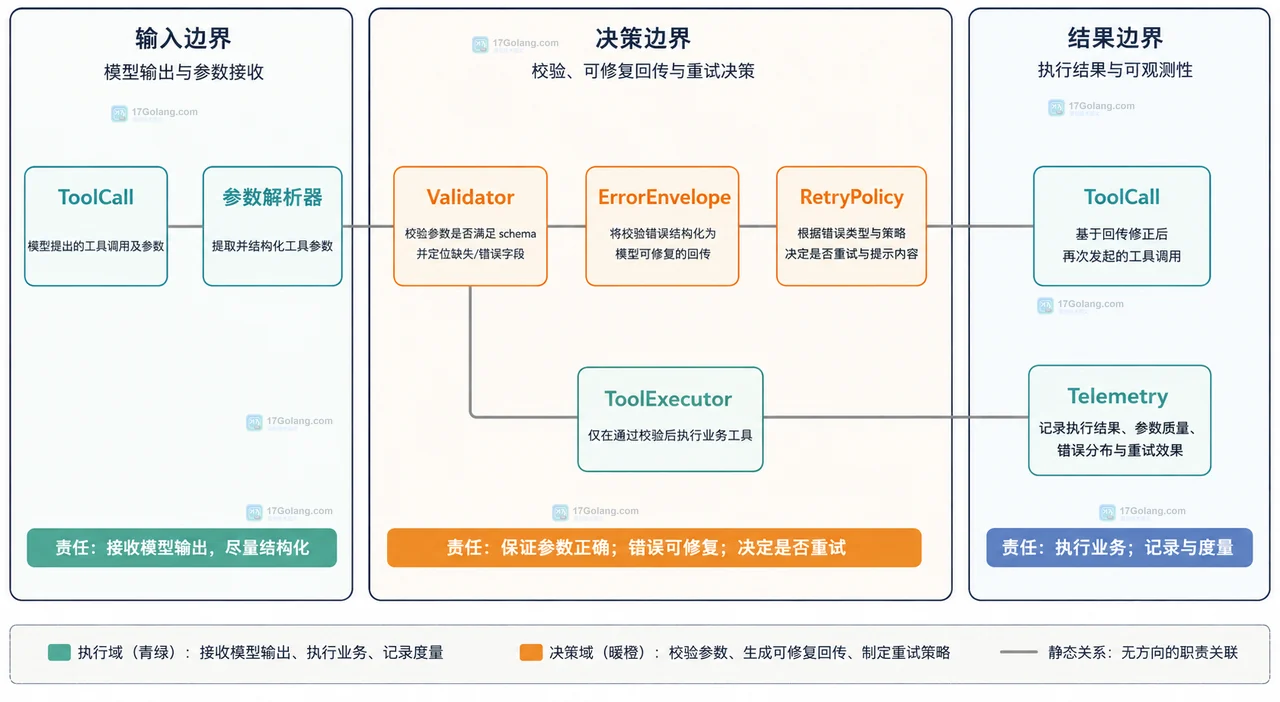 ToolCall、Validator、ErrorEnvelope、RetryPolicy 与 ToolExecutor 的错误回传责任边界图