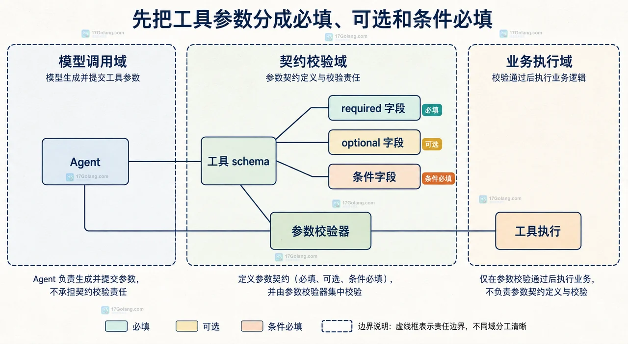 AI Agent 工具 schema、required 字段、optional 字段与参数校验器的契约边界静态关系图