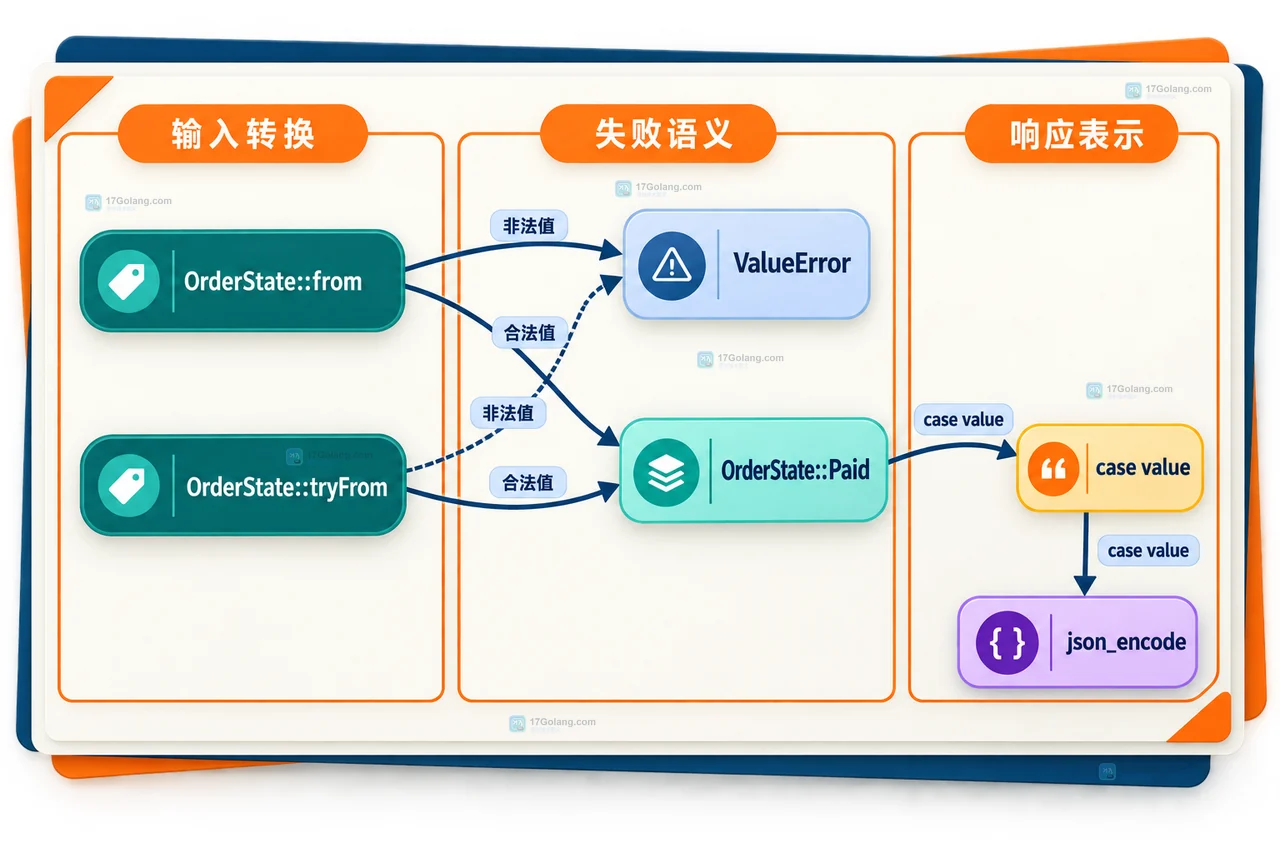 PHP BackedEnum from、tryFrom、ValueError、case value 与 json_encode 的静态关系
