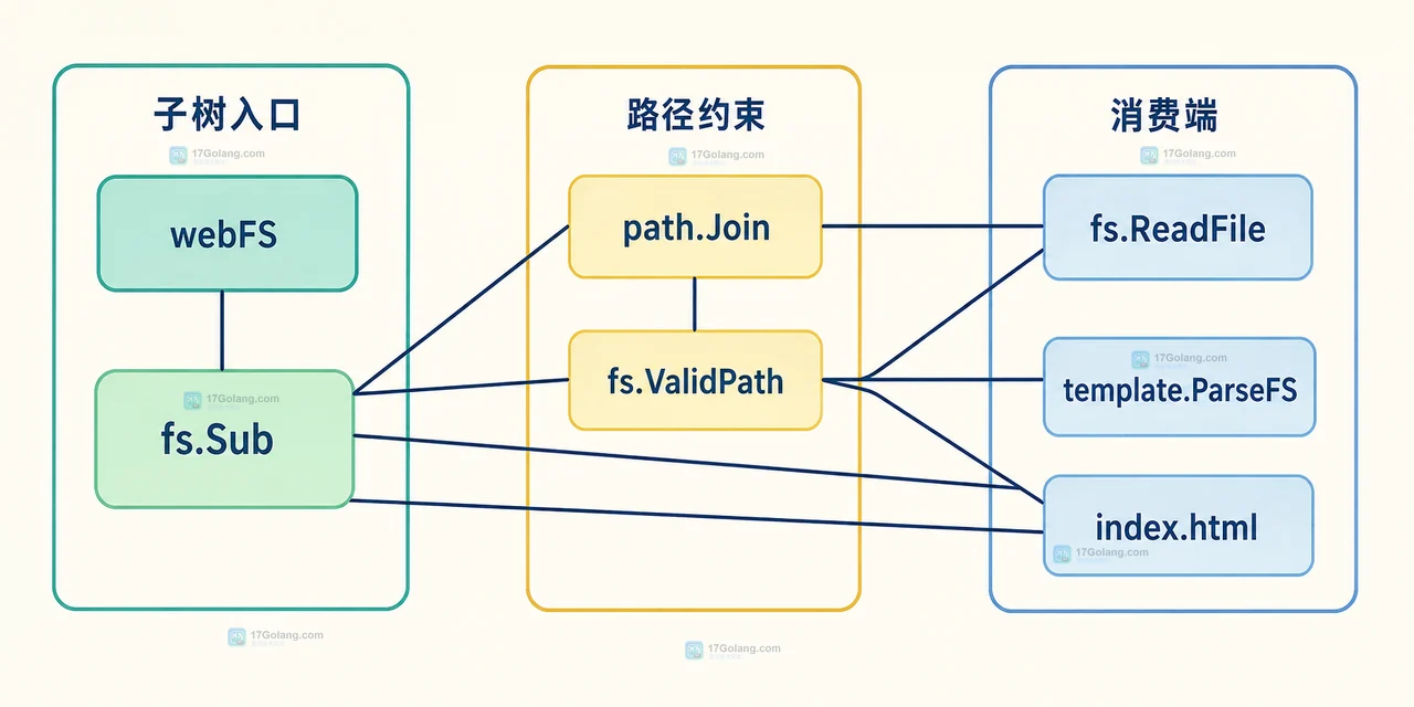 Go embed.FS 中 package server、assets/web、web/index.html 与 fs.ValidPath 的编译期和运行时路径边界结构图