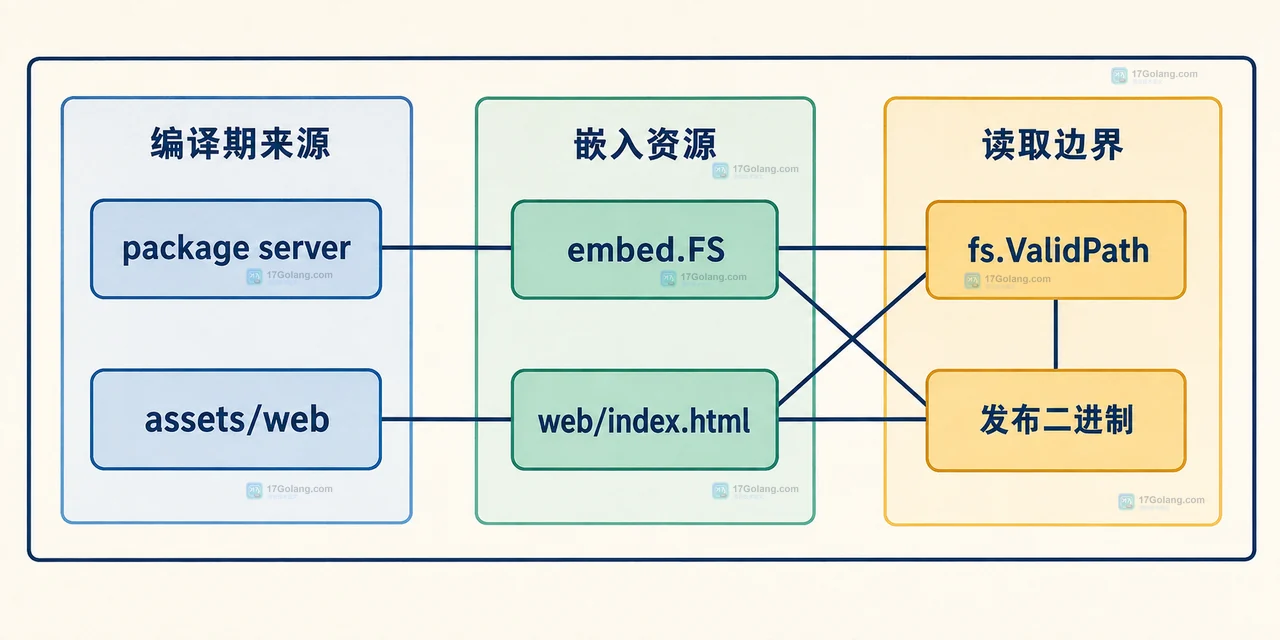 Go fs.Sub 固定 webFS 后由 fs.ValidPath、path.Join、fs.ReadFile 和 template.ParseFS 消费 index.html 的静态调用关系图