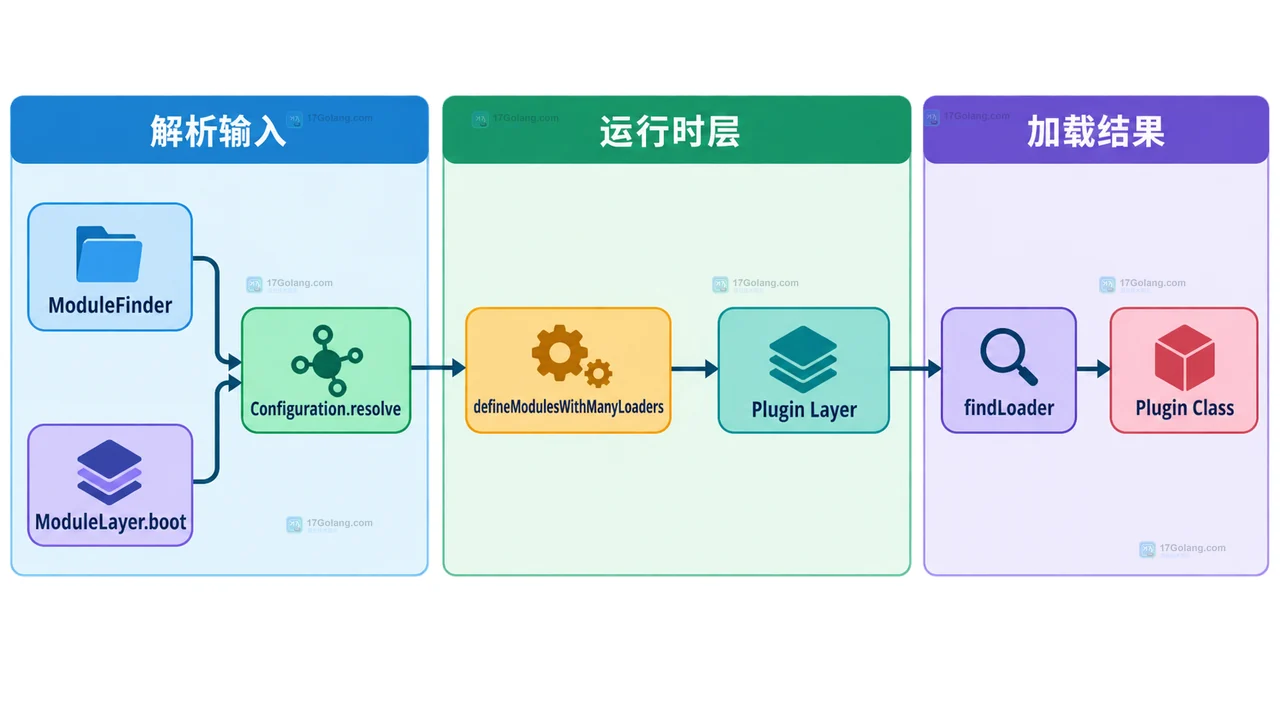 Java ModuleLayer 中 boot layer、Configuration、插件模块和两个独立 ClassLoader 的边界关系