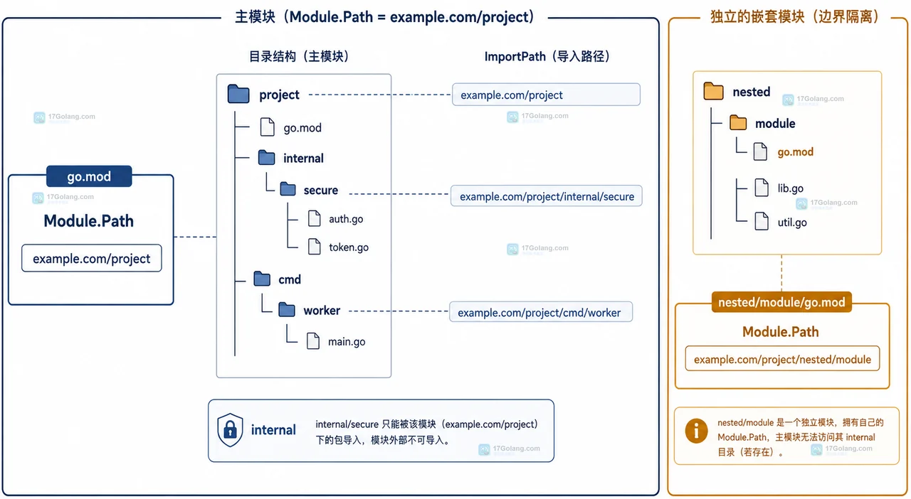 Go internal/auth 与 module 路径、允许调用方和越界调用方之间的静态导入边界图