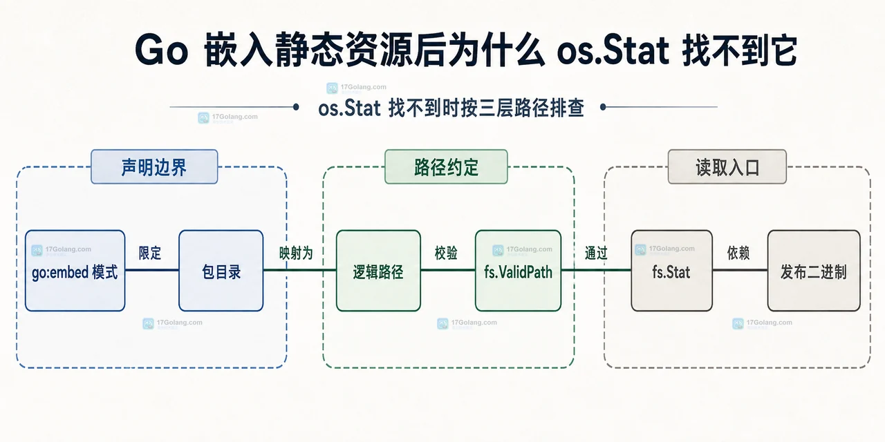 Go embed.FS 与 os.Stat 分属嵌入资源边界和磁盘工作目录边界的静态关系图
