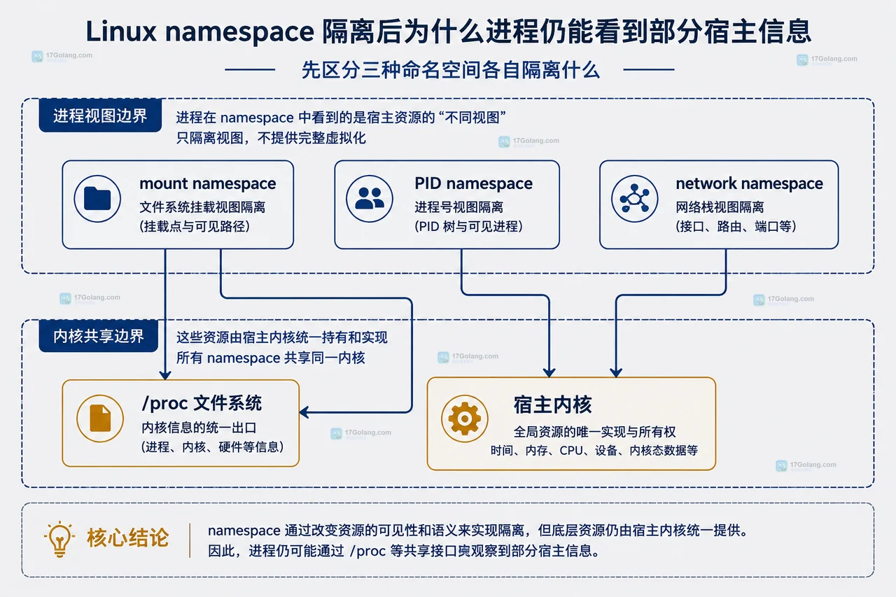 Linux 目标进程通过 proc namespace 句柄和 mountinfo 检查 shared slave private 挂载传播的关系图