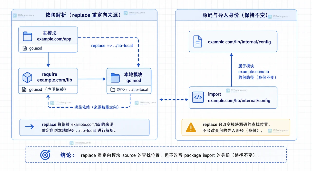 Go internal 父路径、允许导入者、外部模块和公共包出口的关系图