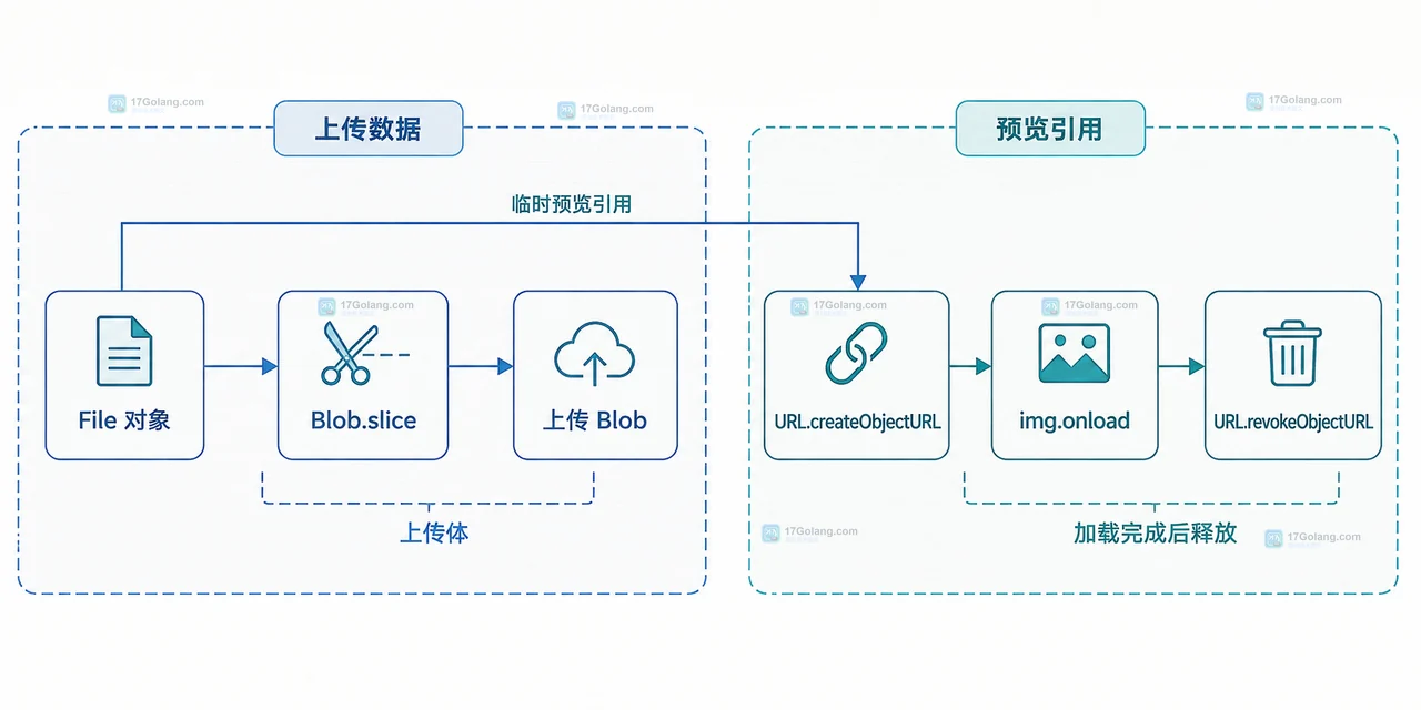前端 Blob.slice 分片中 File 对象、文件大小、起止边界和 chunk.size 的静态关系
