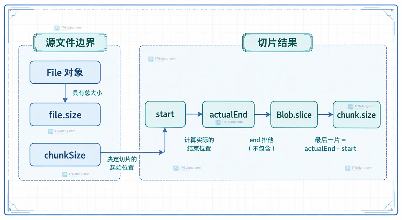前端文件分片上传与对象 URL 预览引用分离并在图片加载后释放的静态关系