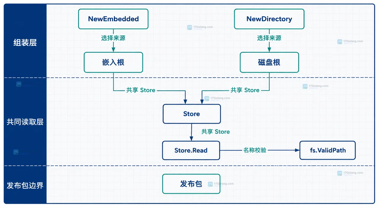 Go fs.FS 统一资源读取接口中 ReadText、fs.ValidPath、embed.FS 与 os.DirFS 的静态关系图