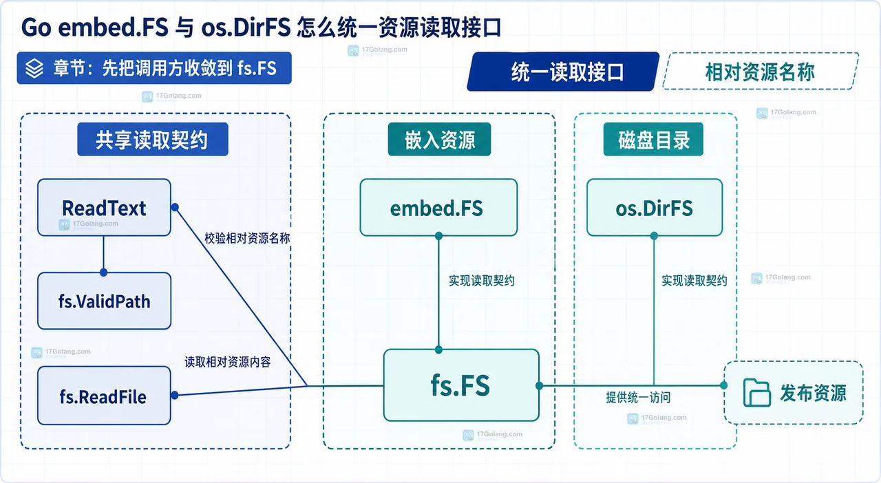 Go embed.FS 与 os.DirFS 共享 fs.FS 读取契约的嵌入根、磁盘根与发布包边界图