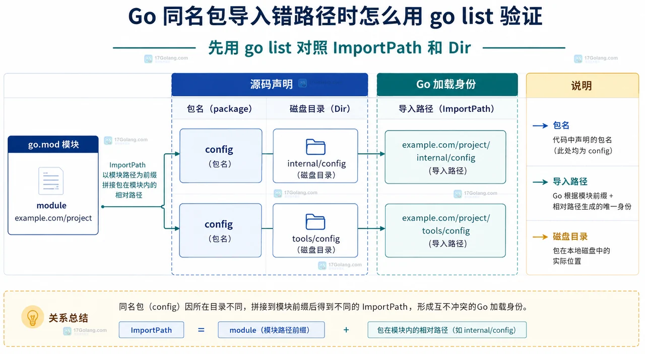Go internal 目录父路径、调用方目录与模块路径的静态可见边界关系
