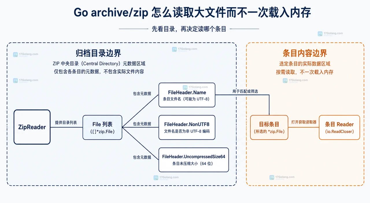 Go archive/zip 将初始化、路径安全、解压器、条目 ReadCloser 和 io.CopyBuffer 分层的错误关系图