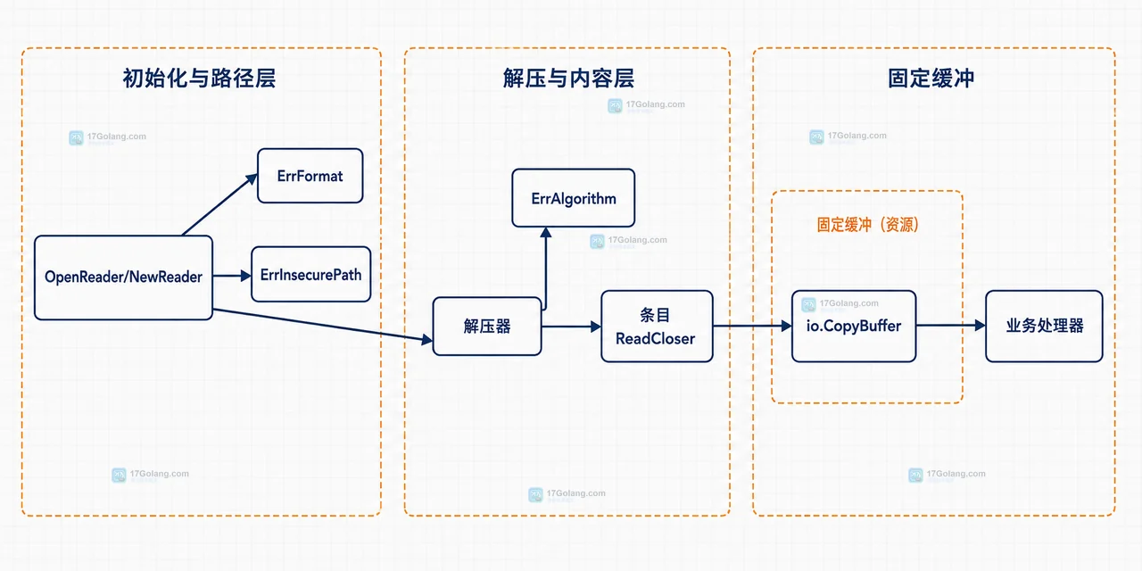 Go archive/zip 中 ZipReader、FileHeader 元数据、目标条目与条目 Reader 的目录和内容边界关系图