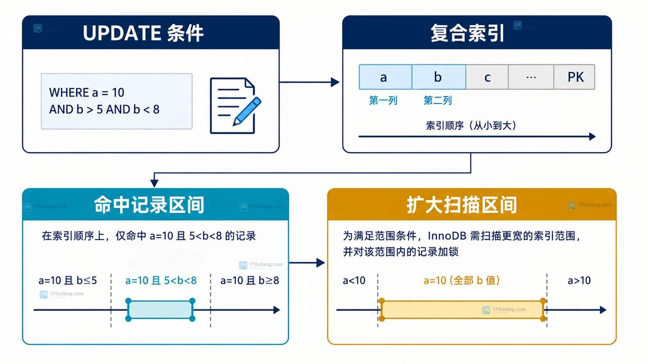 MySQL InnoDB 事务 A 持有 X 锁、事务 B 等待以及 data_locks 数据链路的静态关系图