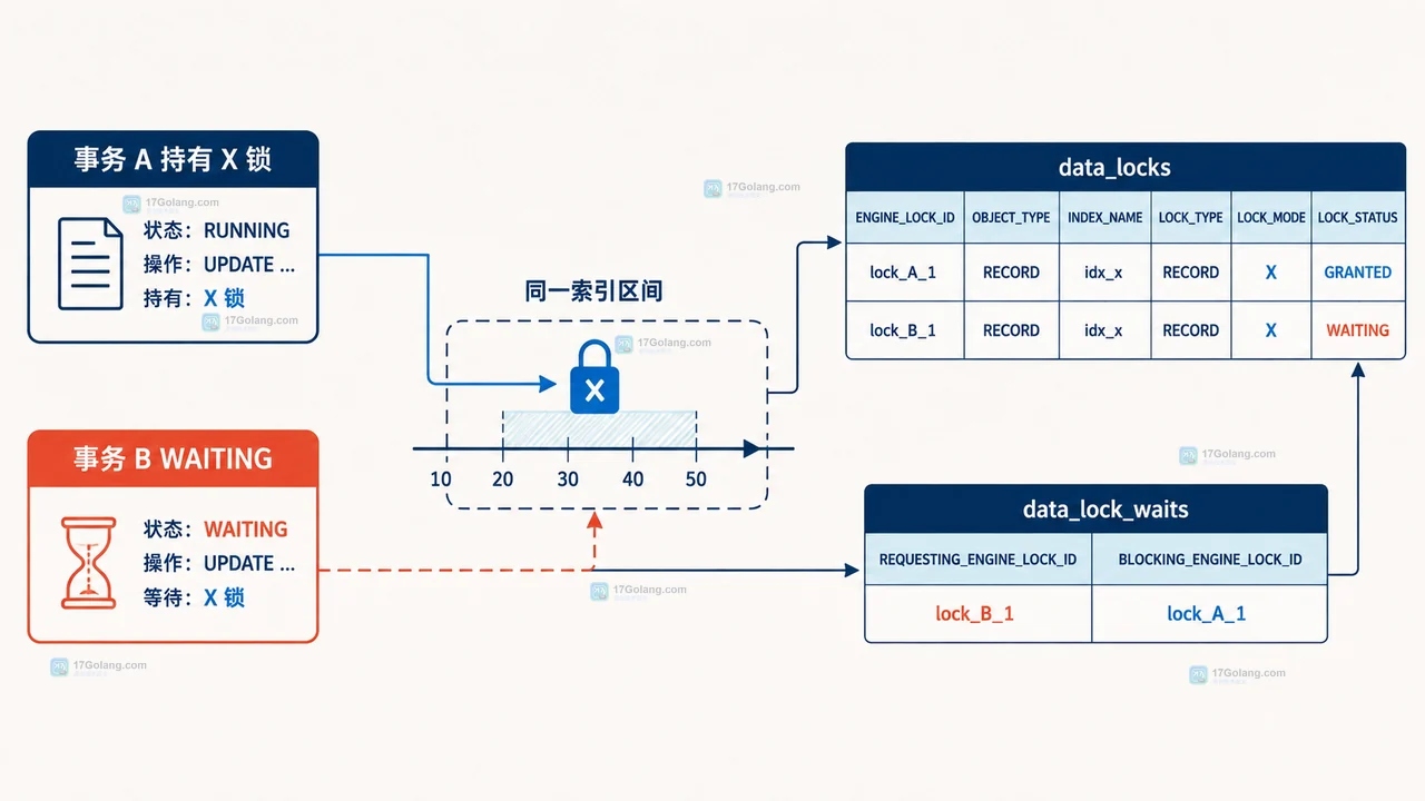 MySQL InnoDB UPDATE 条件、复合索引与命中及扩大扫描区间的静态关系图