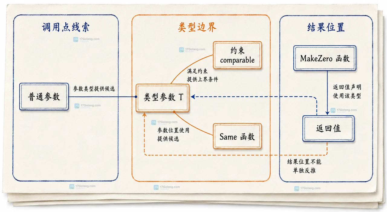 Go 泛型约束推断边界框图，展示实参类型、无类型常量和约束收敛的静态关系