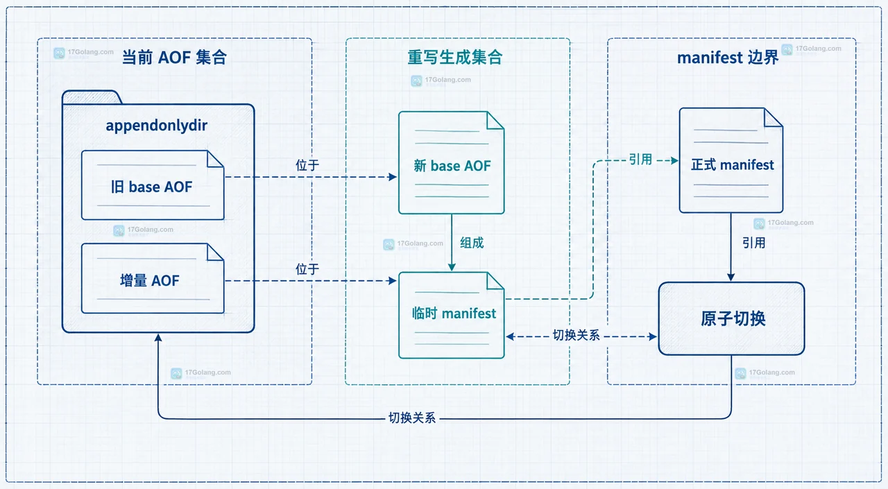 Redis INFO persistence 指标、du 目录占用、df 文件系统余量与 AOF 容量告警边界的关系