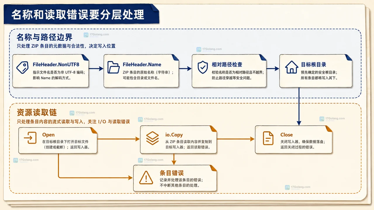 zip.Reader、FileHeader.IsDir、目录条目、空文件条目和目标目录的静态关系框图