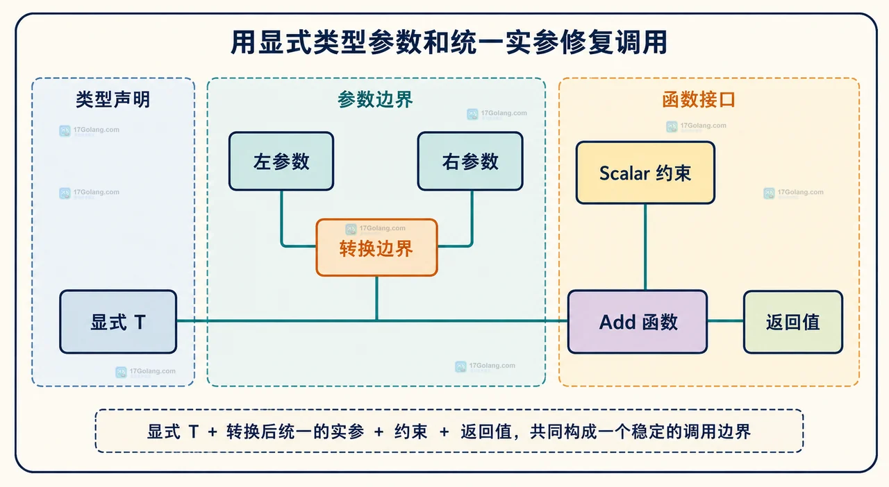 Go 泛型约束、调用实参与统一类型之间的静态关系框图