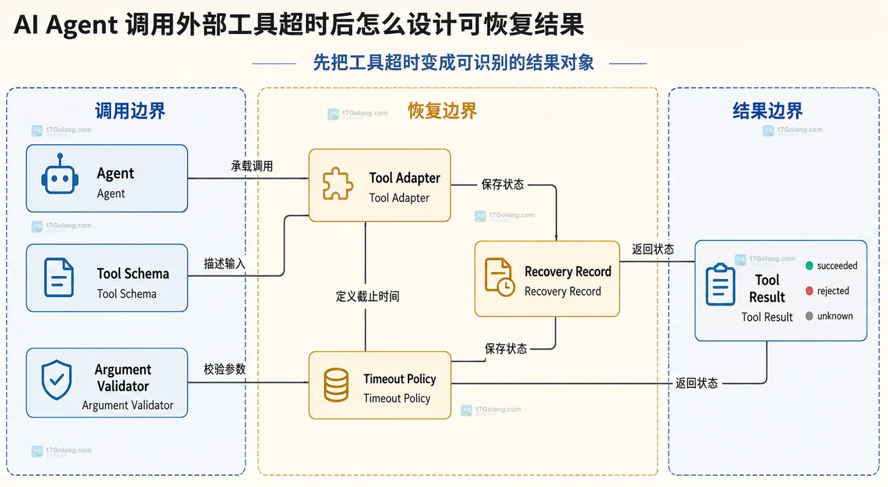 AI Agent 工具恢复静态关系图,展示幂等键、工具适配层、未知状态、状态查询、恢复队列与最终响应之间的边界