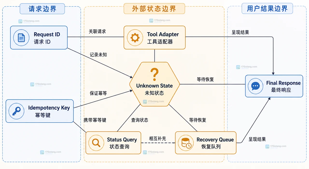 AI Agent 外部工具超时结果静态关系图,展示工具 Schema、参数校验、超时策略、工具适配器、恢复记录与 Agent 结果边界