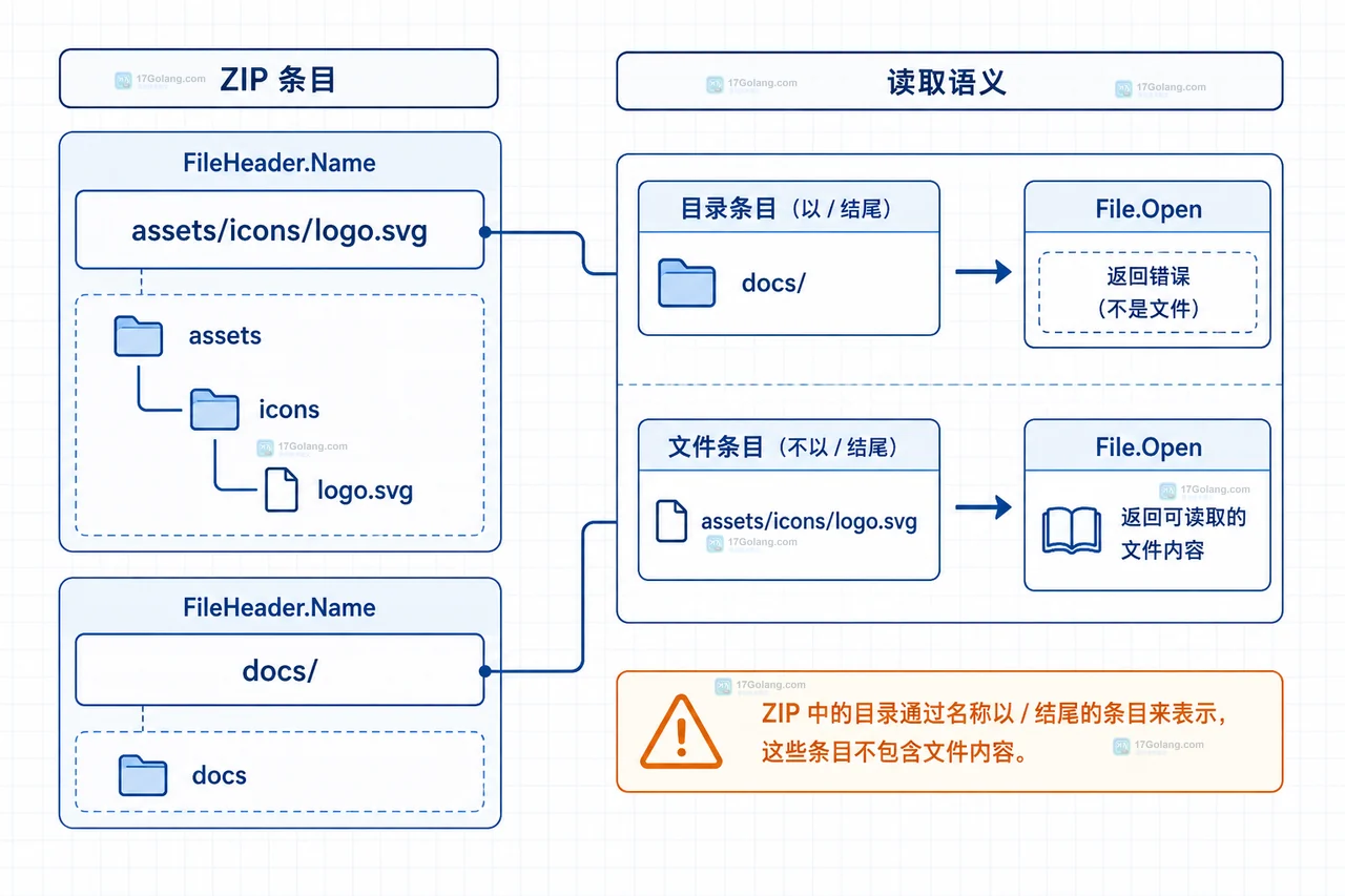 Go ZIP 安全解压从 f.Name 到目标根目录写入的边界关系图