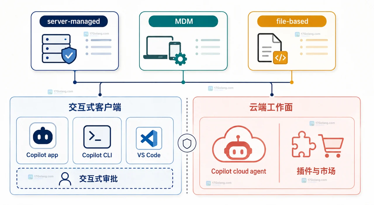 GitHub Copilot 企业托管设置连接 Copilot app、云端 Agent、CLI 与 VS Code 的策略边界说明图