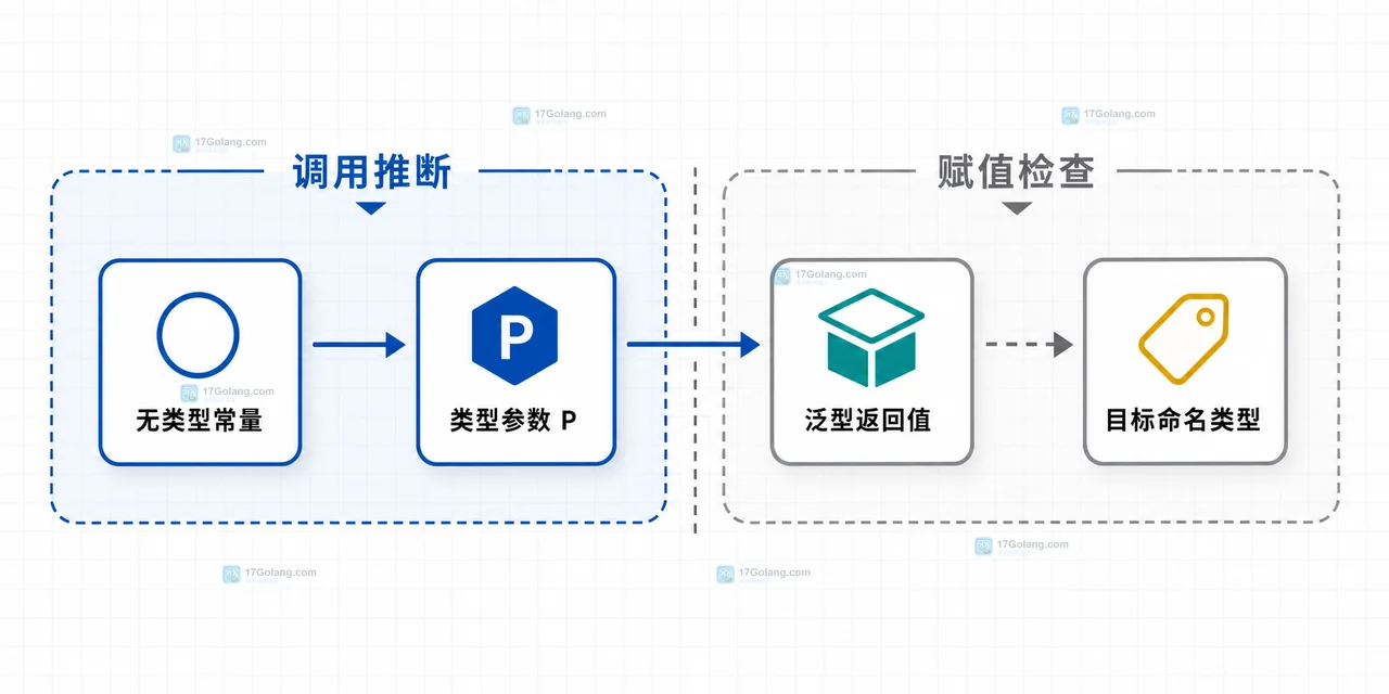 Go 泛型约束 ~int、默认 int、命名类型 MyInt 与显式实例化和显式转换路径的关系图