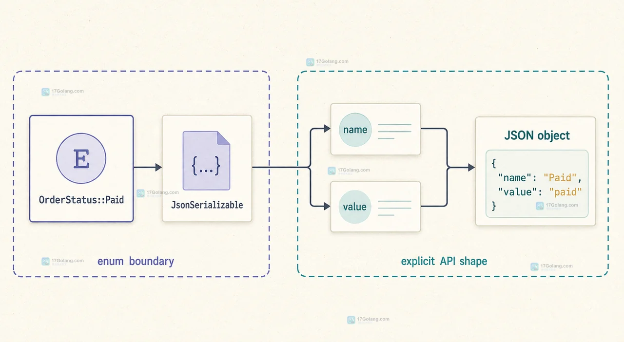 PHP enum 实现 JsonSerializable 后将 name 和 value 映射为 JSON object 的关系图