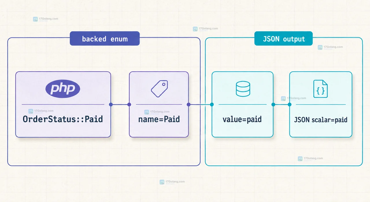 PHP backed enum 中 OrderStatus Paid 的 name、value 与 JSON scalar 输出关系图
