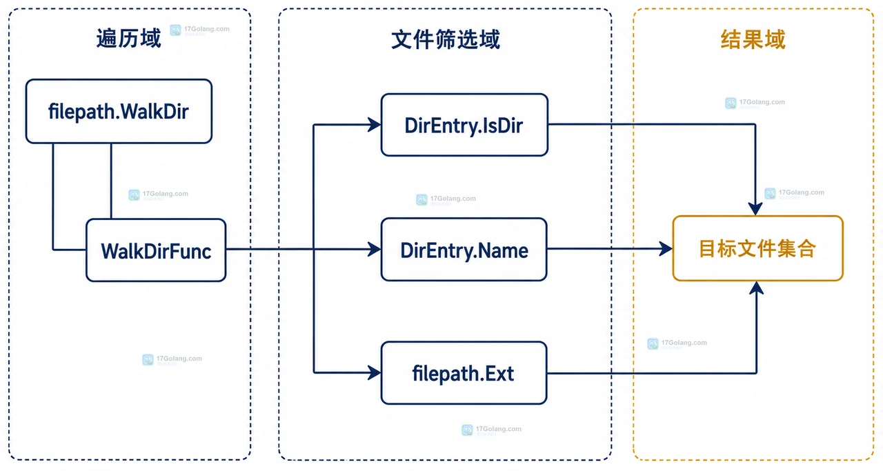 Go WalkDirFunc.err、子目录 ReadDir、符号链接和错误集合的静态边界关系图