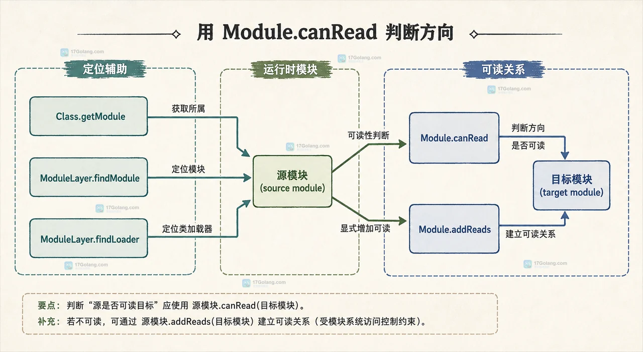 Java ModuleLayer 父层、插件模块与 ClassLoader 的静态关系框图
