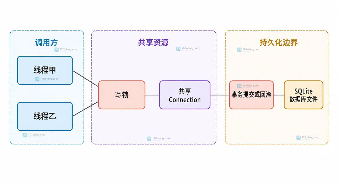 Python sqlite3 多线程中主线程、工作线程、独立 Connection、写事务和 SQLite 文件的静态关系图