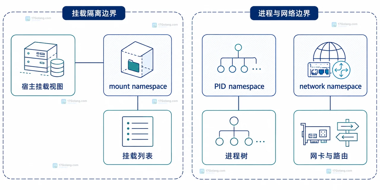 Linux private mount propagation 下宿主挂载树与命名空间专用目录的静态边界关系图