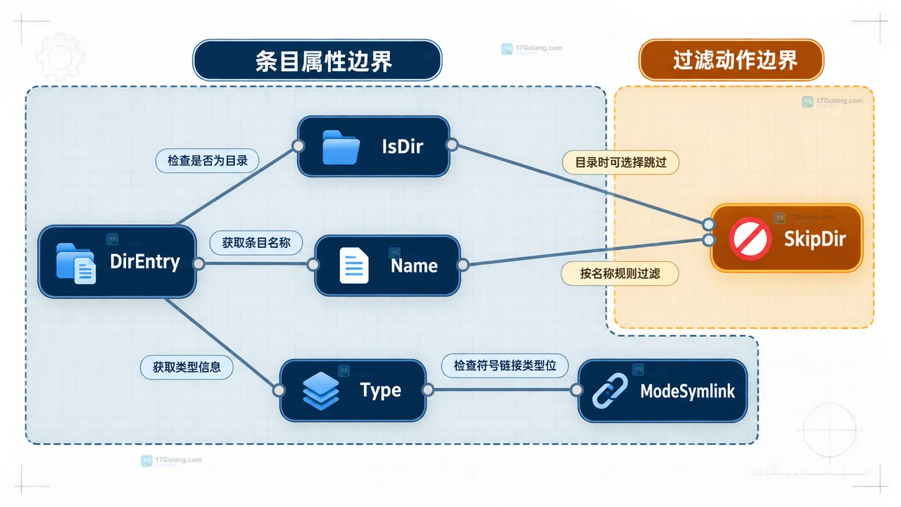 Go filepath.WalkDir 的遍历回调边界与访问错误记录关系图