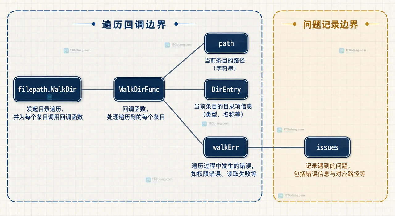 Go DirEntry 的目录判断、名称过滤、ModeSymlink 与 SkipDir 关系图
