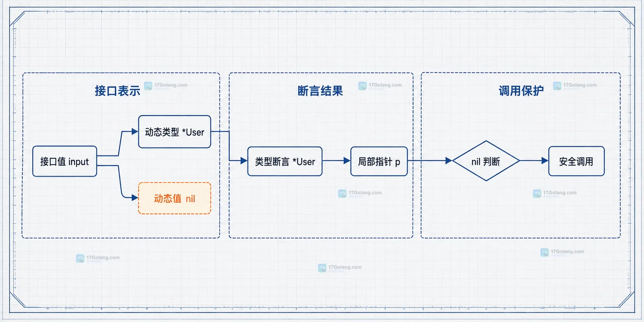 Go loadUser 同时返回接口值与 error,调用方分离错误分支、typed nil 边界和安全业务调用的关系图