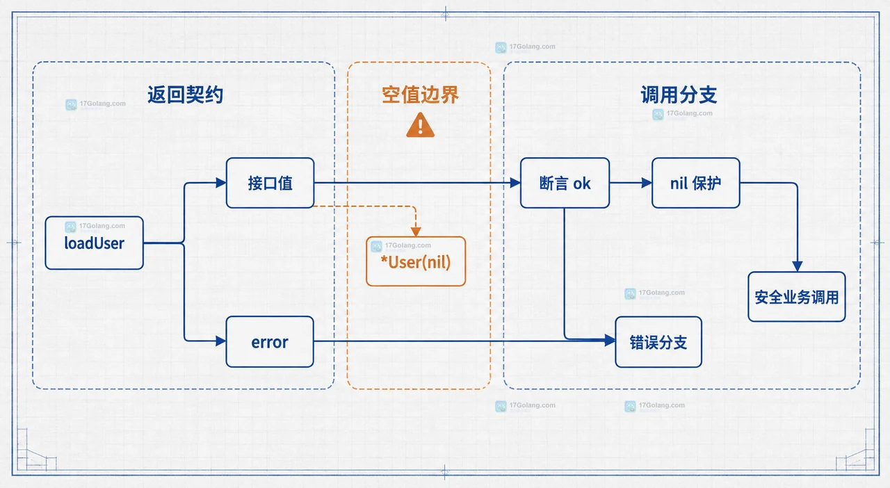 Go 接口值携带动态类型 *User 和 nil 动态值,类型断言结果进入 nil 判断与安全调用保护的关系图