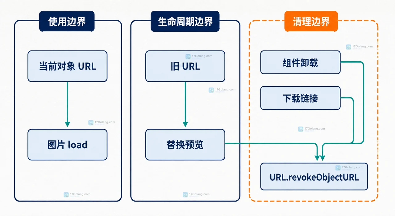 前端 File Blob createObjectURL 对象 URL 与图片视频预览的静态关系